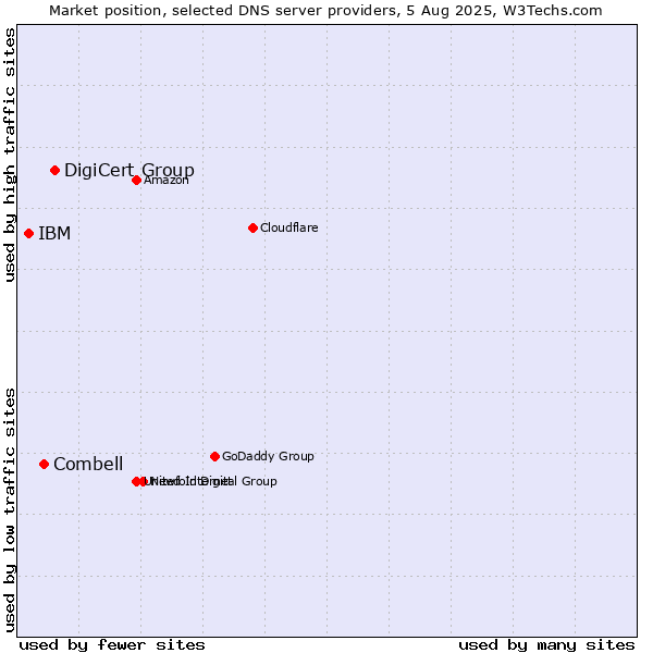 Market position of DigiCert Group vs. Combell vs. IBM