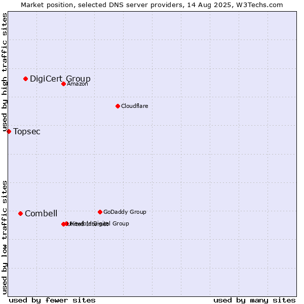 Market position of DigiCert Group vs. Combell vs. Topsec