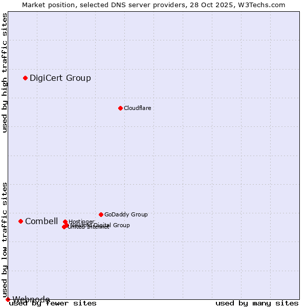 Market position of DigiCert Group vs. Combell vs. Webnode