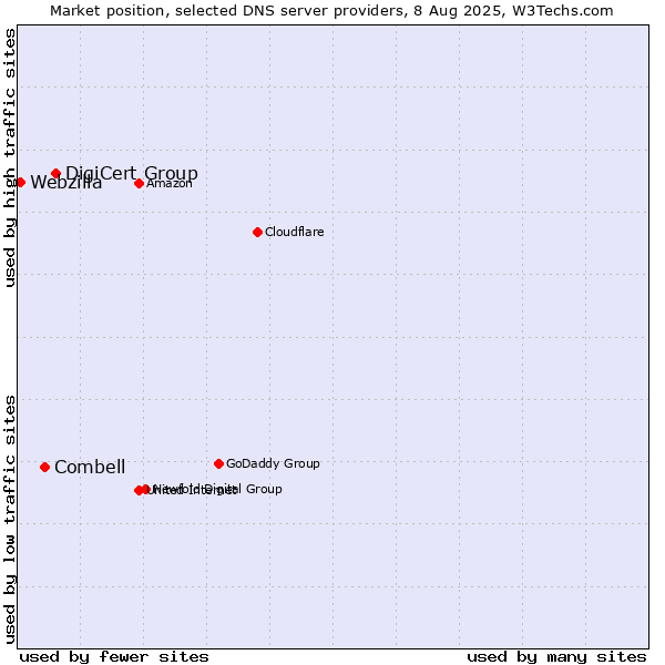 Market position of DigiCert Group vs. Combell vs. Webzilla