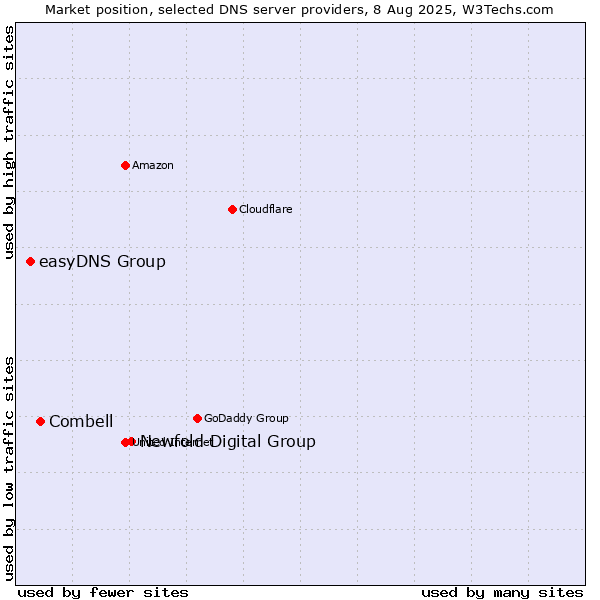Market position of Newfold Digital Group vs. Combell vs. easyDNS Group