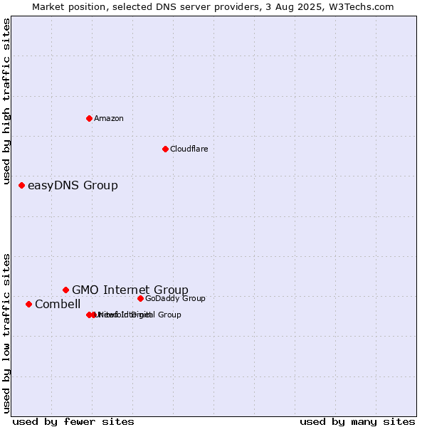 Market position of GMO Internet Group vs. Combell vs. easyDNS Group