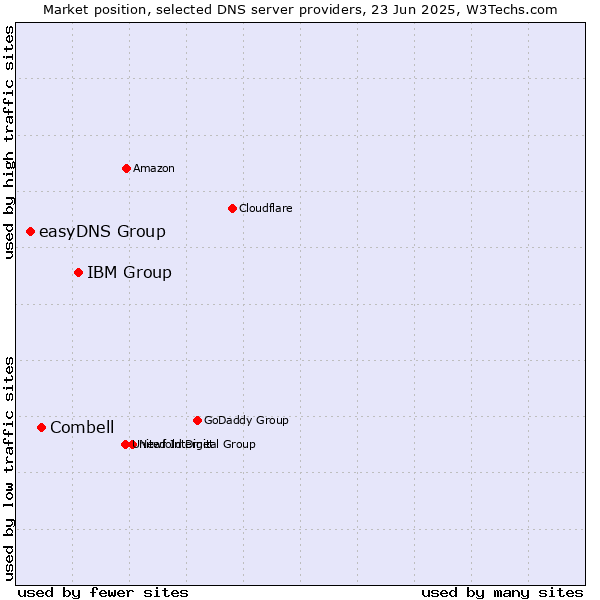 Market position of IBM Group vs. Combell vs. easyDNS Group