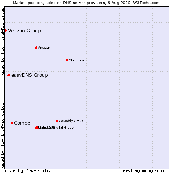 Market position of Combell vs. easyDNS Group vs. Verizon Group