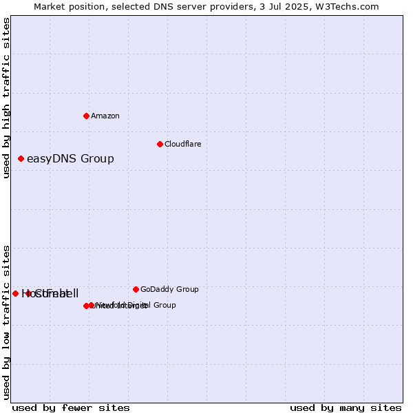 Market position of Combell vs. easyDNS Group vs. HostFeat