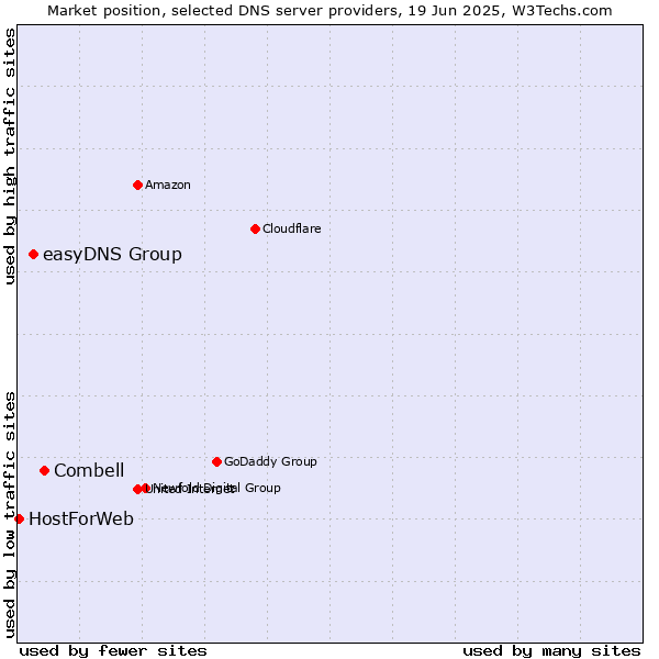 Market position of Combell vs. easyDNS Group vs. HostForWeb