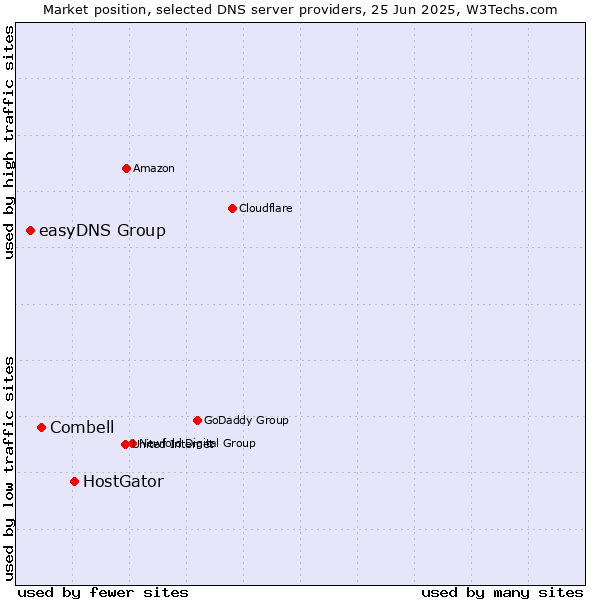 Market position of HostGator vs. Combell vs. easyDNS Group