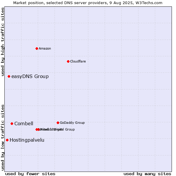 Market position of Combell vs. easyDNS Group vs. Hostingpalvelu