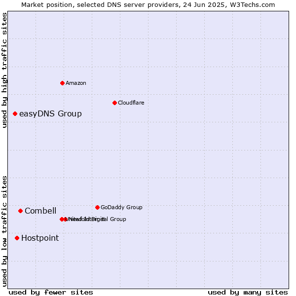 Market position of Combell vs. Hostpoint vs. easyDNS Group