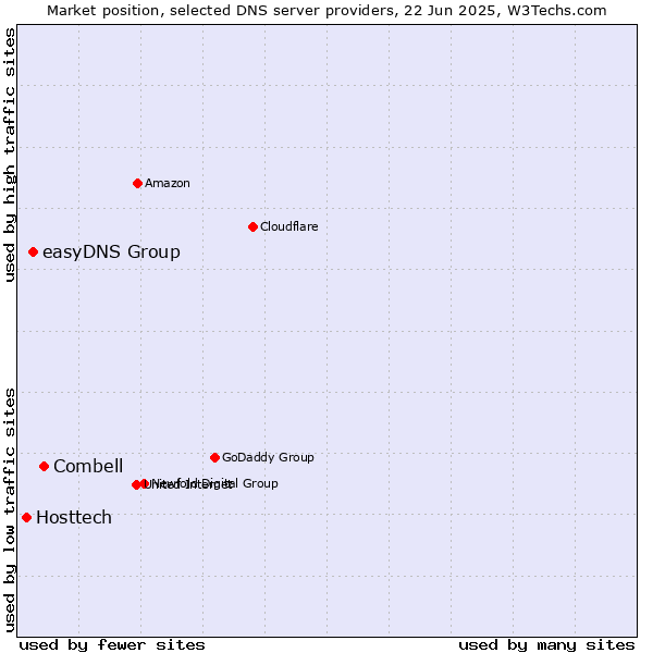 Market position of Combell vs. easyDNS Group vs. Hosttech