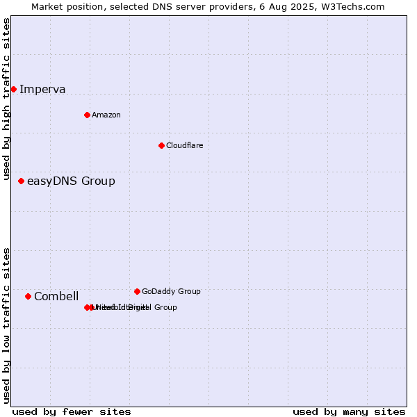 Market position of Combell vs. easyDNS Group vs. Imperva