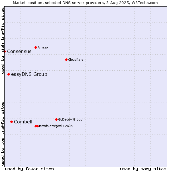 Market position of Combell vs. easyDNS Group vs. Consensus
