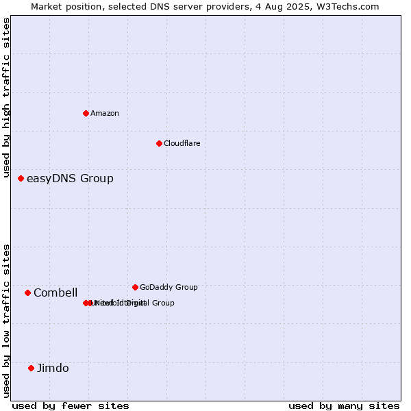 Market position of Jimdo vs. Combell vs. easyDNS Group