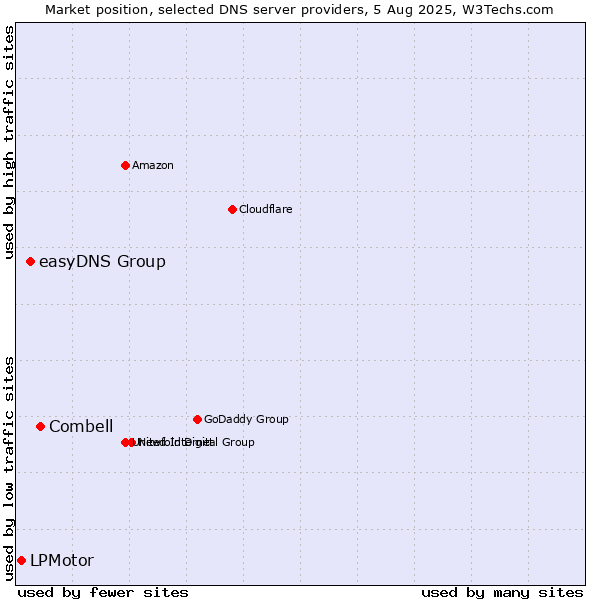 Market position of Combell vs. easyDNS Group vs. LPMotor
