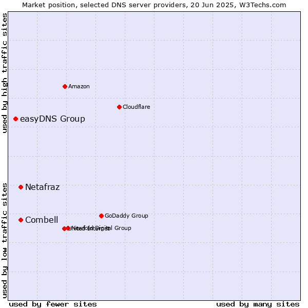 Market position of Combell vs. Netafraz vs. easyDNS Group