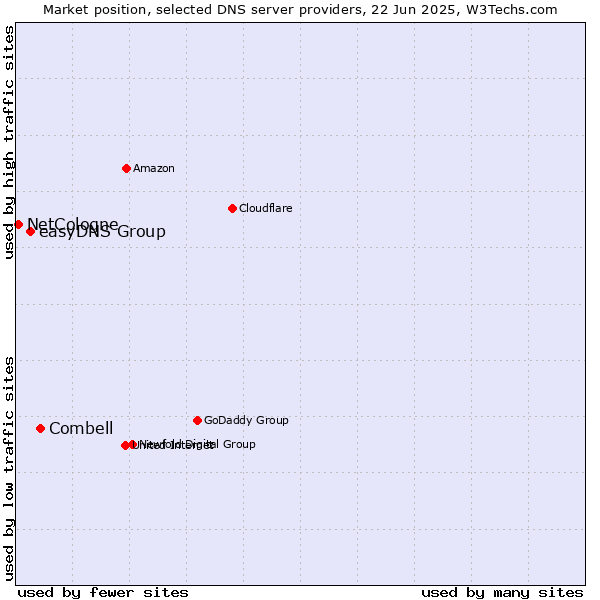 Market position of Combell vs. easyDNS Group vs. NetCologne