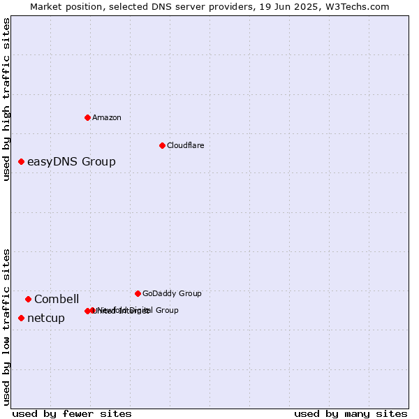 Market position of Combell vs. easyDNS Group vs. netcup