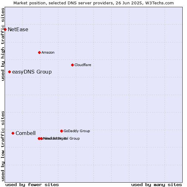 Market position of Combell vs. easyDNS Group vs. NetEase