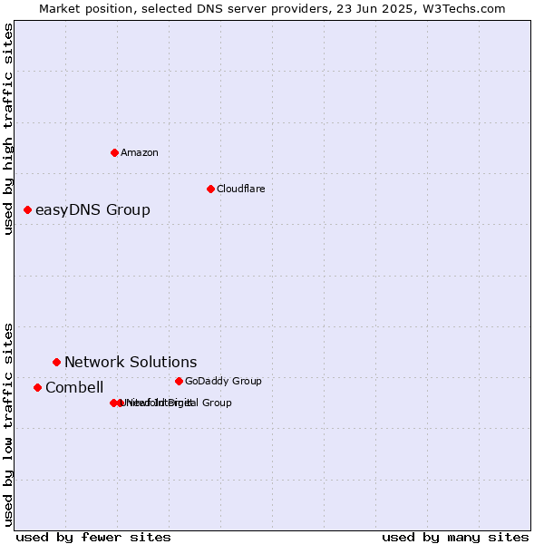 Market position of Network Solutions vs. Combell vs. easyDNS Group