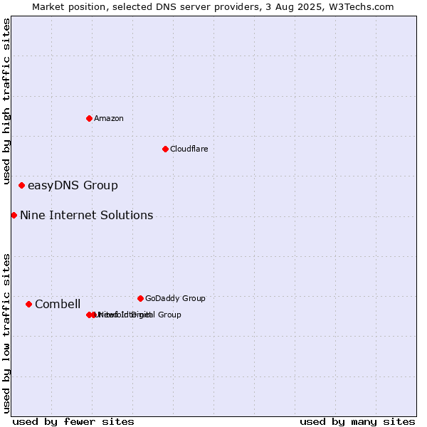 Market position of Combell vs. easyDNS Group vs. Nine Internet Solutions