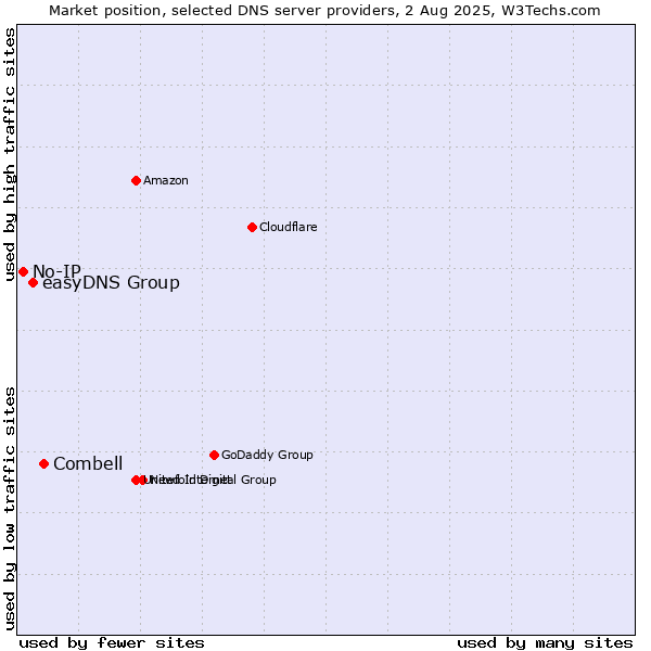 Market position of Combell vs. easyDNS Group vs. No-IP