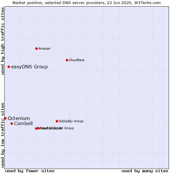 Market position of Combell vs. easyDNS Group vs. Octenium