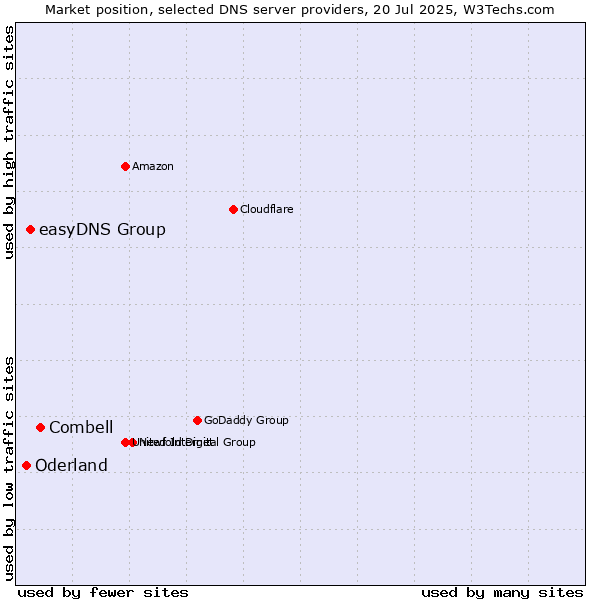 Market position of Combell vs. easyDNS Group vs. Oderland