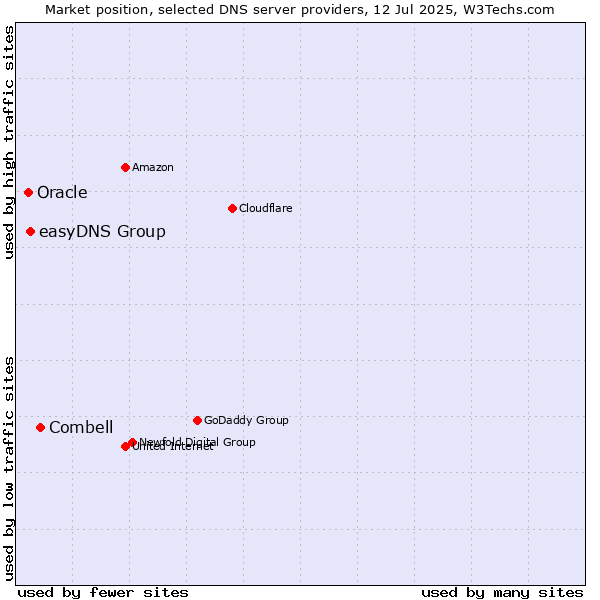 Market position of Combell vs. easyDNS Group vs. Oracle