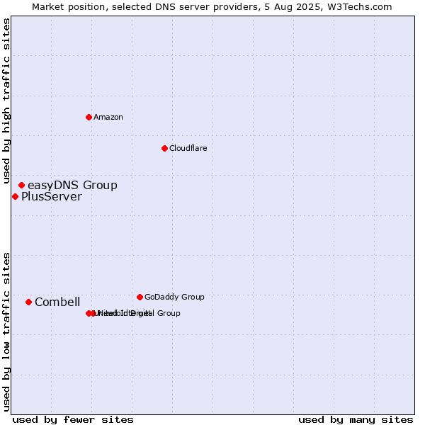 Market position of Combell vs. easyDNS Group vs. PlusServer