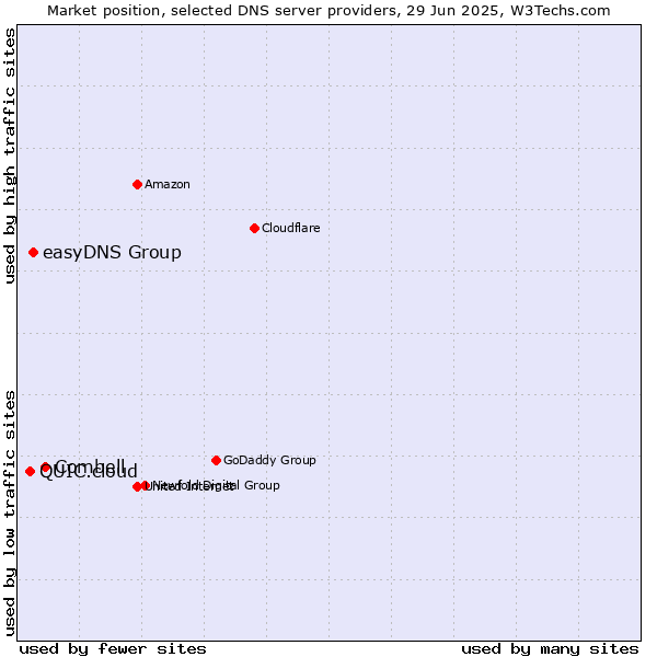 Market position of Combell vs. easyDNS Group vs. QUIC.cloud