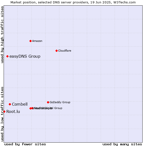 Market position of Combell vs. easyDNS Group vs. Root.lu