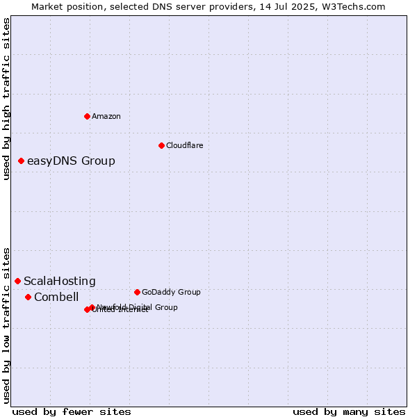 Market position of Combell vs. easyDNS Group vs. ScalaHosting
