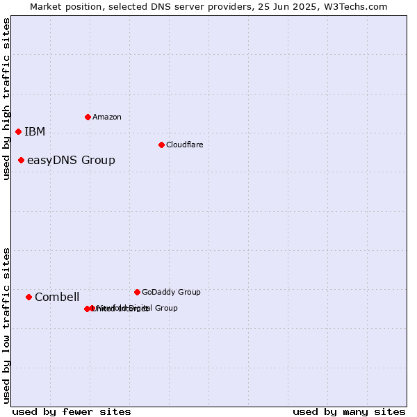 Market position of Combell vs. easyDNS Group vs. IBM