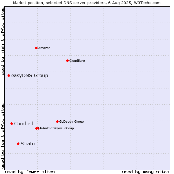 Market position of Strato vs. Combell vs. easyDNS Group