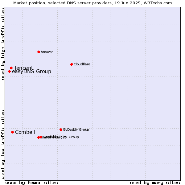Market position of Combell vs. Tencent vs. easyDNS Group
