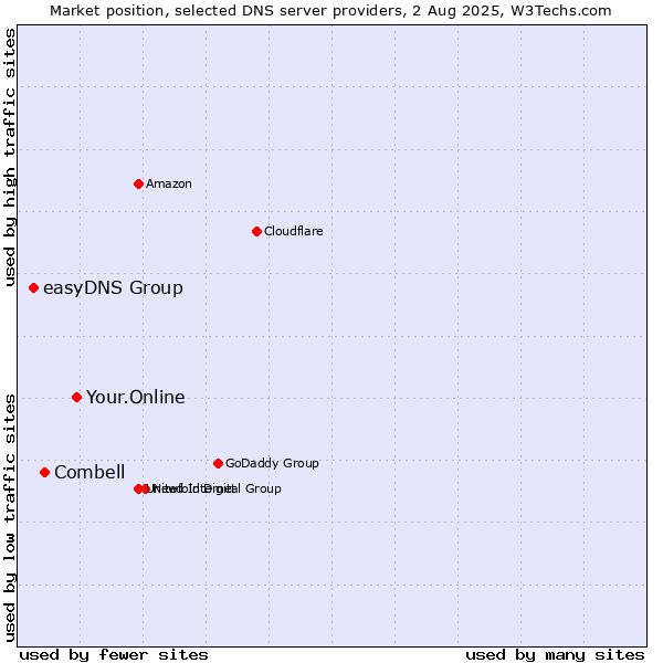 Market position of Your.Online vs. Combell vs. easyDNS Group