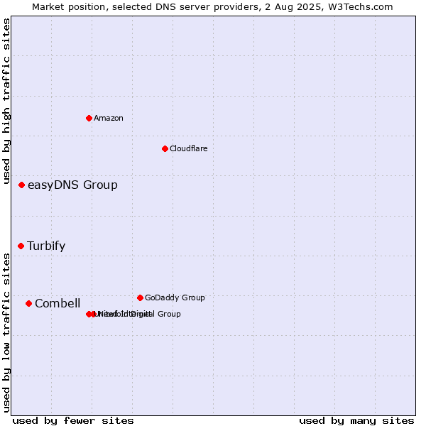Market position of Combell vs. easyDNS Group vs. Turbify