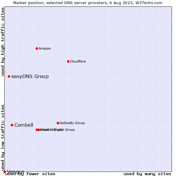 Market position of Combell vs. easyDNS Group vs. Vangus
