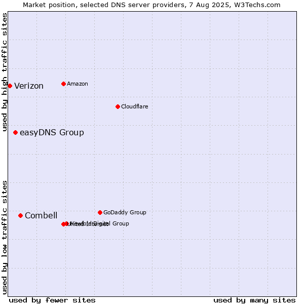 Market position of Combell vs. easyDNS Group vs. Verizon