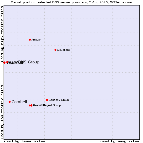 Market position of Combell vs. easyDNS Group vs. Visualsoft