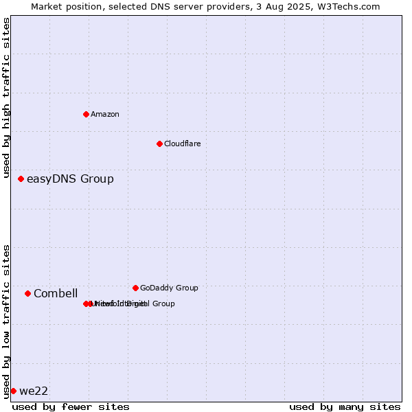 Market position of Combell vs. easyDNS Group vs. we22