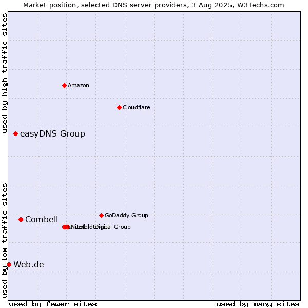 Market position of Combell vs. easyDNS Group vs. Web.de