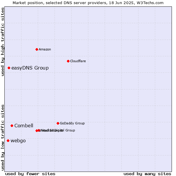 Market position of Combell vs. easyDNS Group vs. webgo