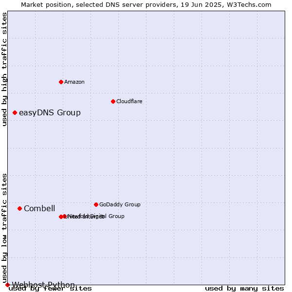 Market position of Combell vs. easyDNS Group vs. Webhost Python
