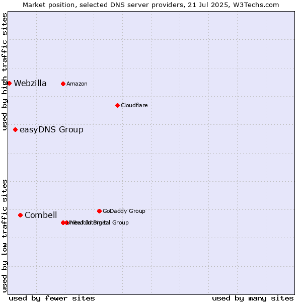 Market position of Combell vs. easyDNS Group vs. Webzilla