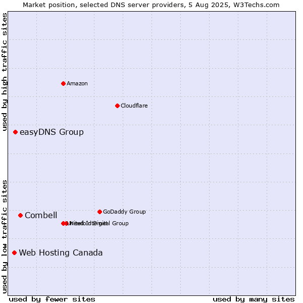 Market position of Combell vs. easyDNS Group vs. Web Hosting Canada