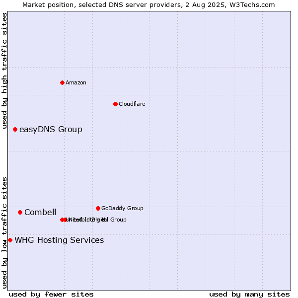 Market position of Combell vs. easyDNS Group vs. WHG Hosting Services