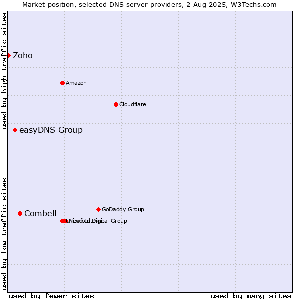 Market position of Combell vs. easyDNS Group vs. Zoho