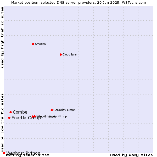 Market position of Combell vs. Enartia Group vs. Webhost Python