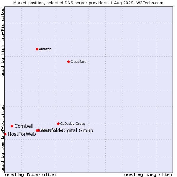 Market position of Newfold Digital Group vs. Combell vs. HostForWeb